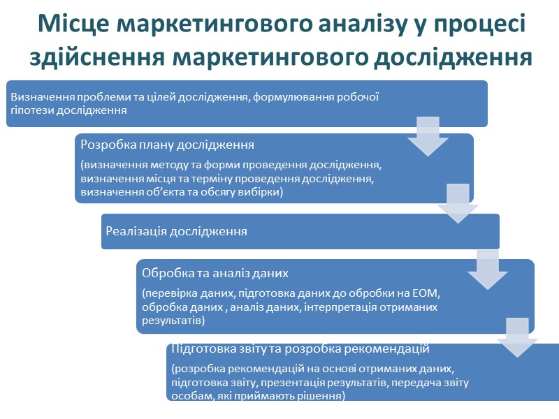 Місце маркетингового аналізу у процесі здійснення маркетингового дослідження